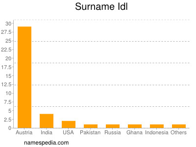 Surname Idl