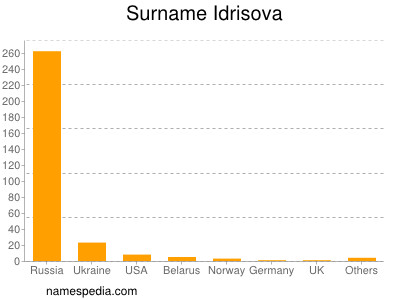 Surname Idrisova