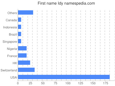 Given name Idy