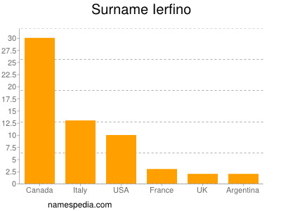 Surname Ierfino