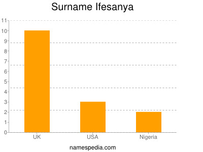 Surname Ifesanya