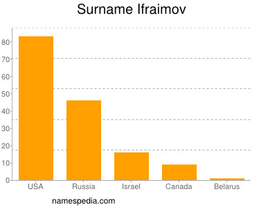 Surname Ifraimov