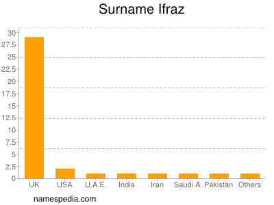 Surname Ifraz