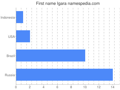 Given name Igara