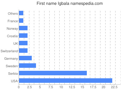 Given name Igbala