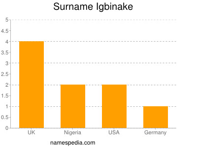 Surname Igbinake