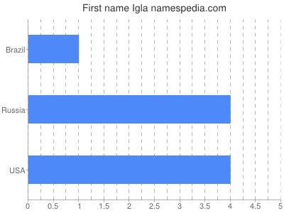 Given name Igla