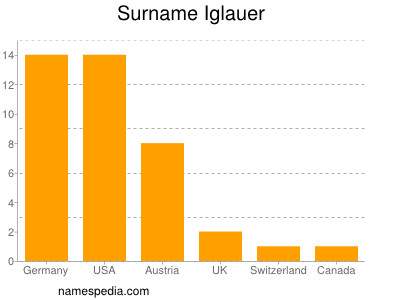 Surname Iglauer