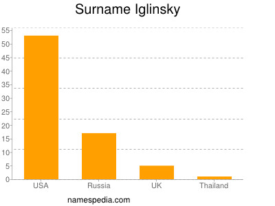 Surname Iglinsky