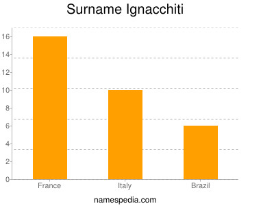 Surname Ignacchiti