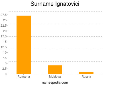 Surname Ignatovici