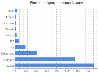 Given name Ignaz