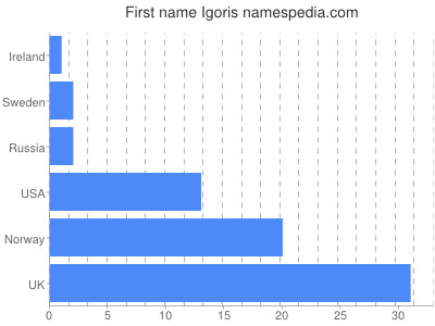 Given name Igoris