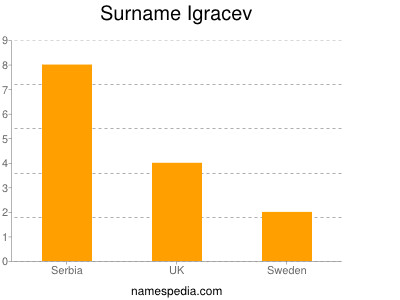 Surname Igracev