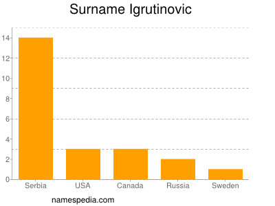 Surname Igrutinovic