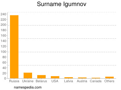 Surname Igumnov