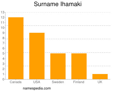 Surname Ihamaki