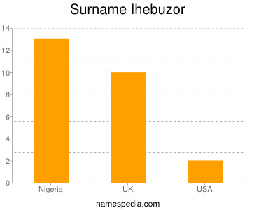 Surname Ihebuzor