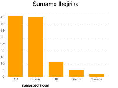 Surname Ihejirika