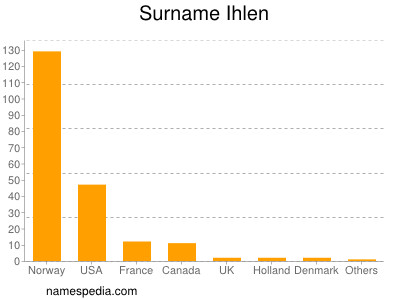 Surname Ihlen