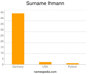 Surname Ihmann