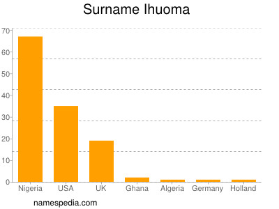 Surname Ihuoma