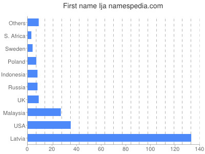 Given name Ija