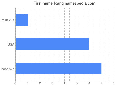 Given name Ikang