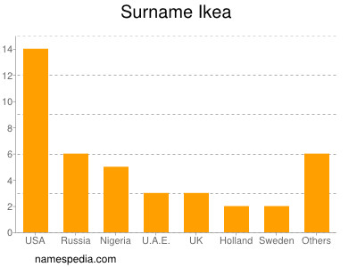Surname Ikea