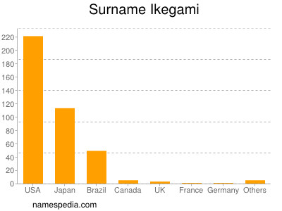 Surname Ikegami