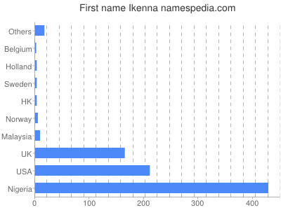 Given name Ikenna