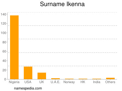 Surname Ikenna