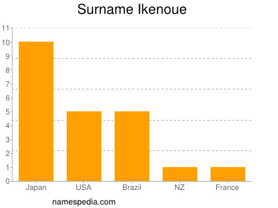 Surname Ikenoue