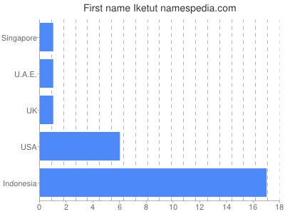 Given name Iketut