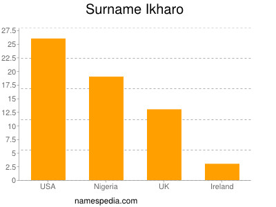 Surname Ikharo