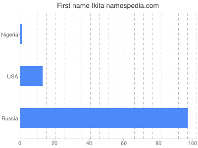 Given name Ikita