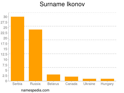 Surname Ikonov