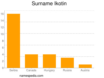 Surname Ikotin