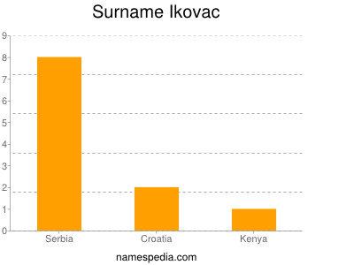 Surname Ikovac