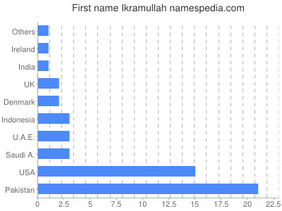 Given name Ikramullah