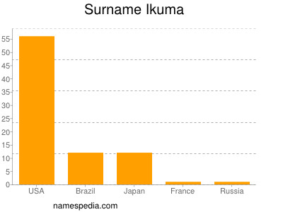 Surname Ikuma