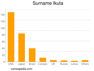 Surname Ikuta