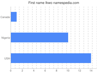Given name Ikwo