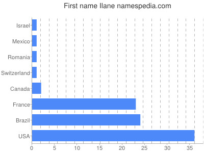 Given name Ilane