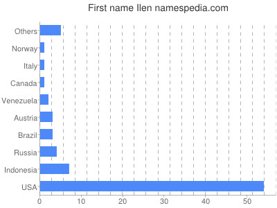 Given name Ilen