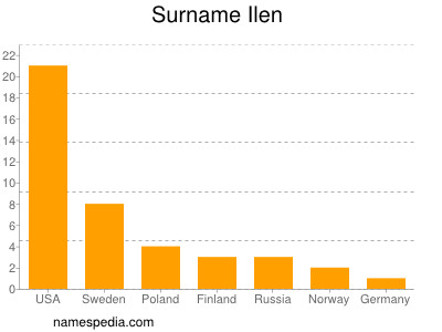 Surname Ilen