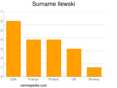 Surname Ilewski