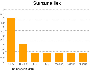 Surname Ilex