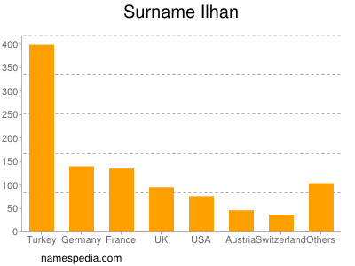 Surname Ilhan