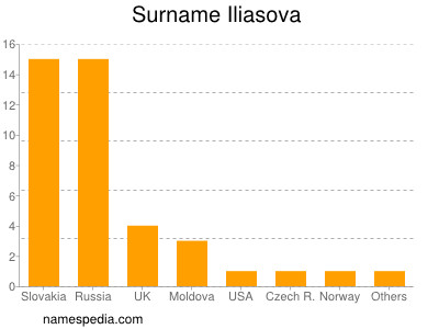Surname Iliasova